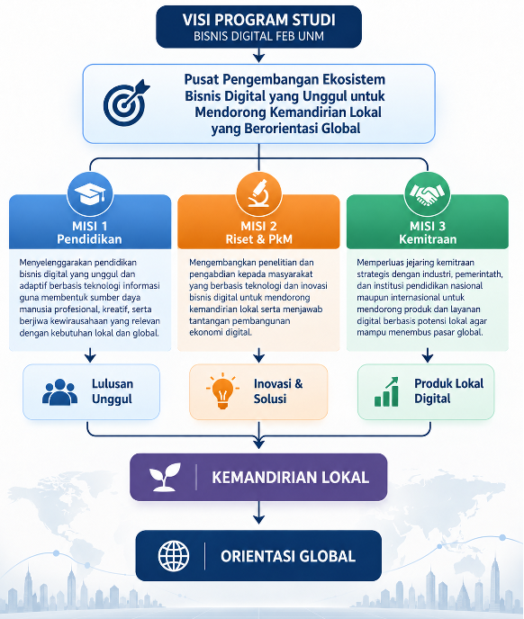 Ilustrasi visi Program Studi Bisnis Digital FEB UNM